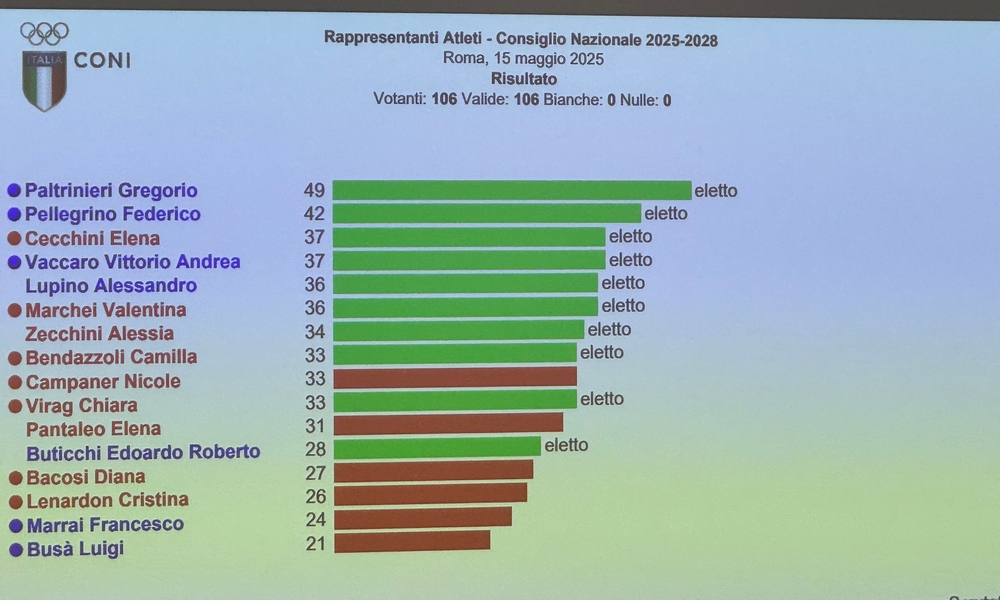 Elective National Council: ten athletes selected, Gregorio Paltrinieri (swimming) tops the vote